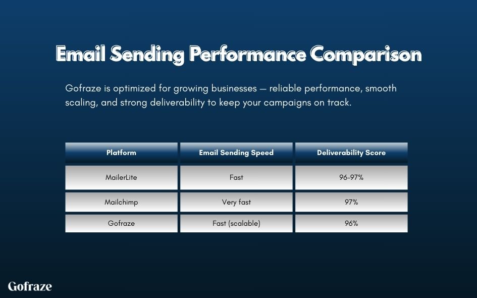 Email Sending Performance Comparison